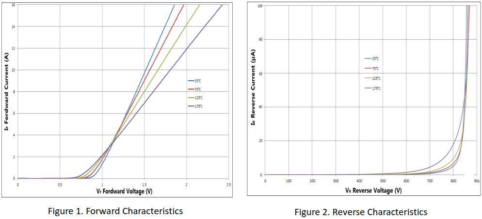 8A/650V碳化硅肖特基二极管曲线特性图1、2