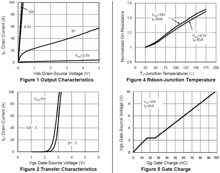 N沟道增强型170A/30V MOSFET特性曲线图