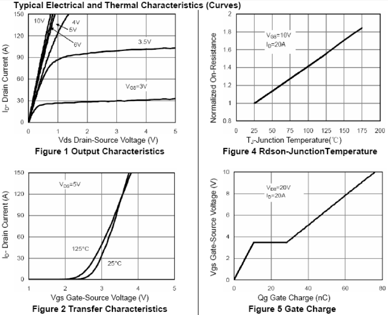 N沟道增强型150A/40V MOSFET特性曲线图