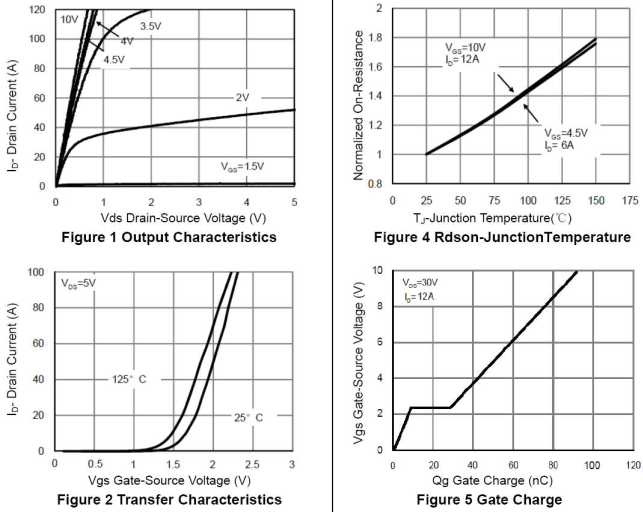 N沟道增强型80A/60V MOSFET特性曲线图
