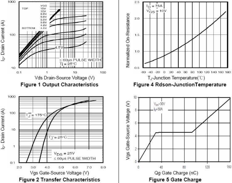 N沟道增强型150A/60V MOSFET特性曲线图