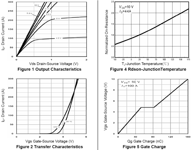 N沟道增强型180A/100V MOSFET特性曲线图