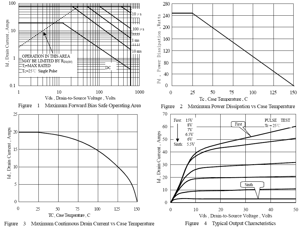 N沟道增强型20A/650V MOSFET特性曲线图