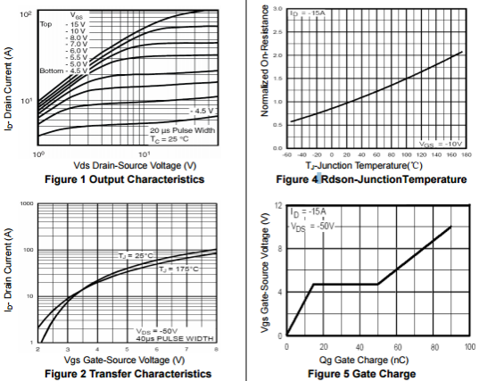 大电流P沟道100A/100V MOSFET特性曲线图