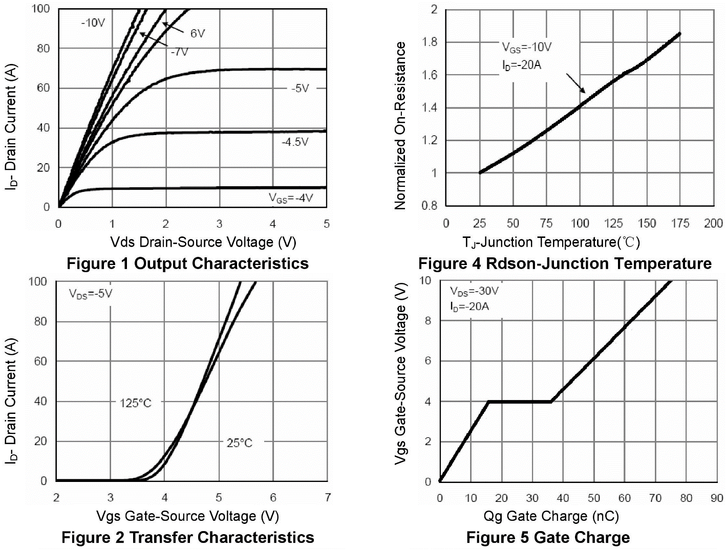 P沟道65A/60V增强型MOSFET特性曲线图
