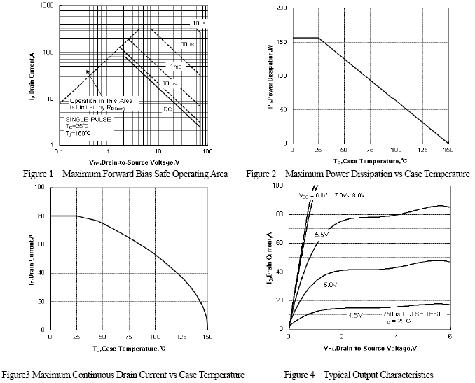 N沟道增强型80A/68V MOSFET特性曲线图