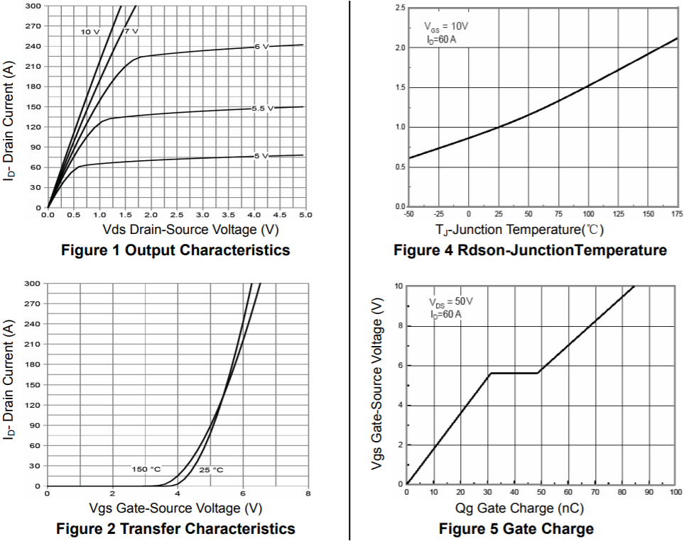 N沟道增强型120A/100V MOSFET特性曲线图