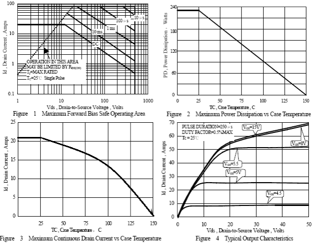 N沟道增强型21A/500V MOSFET特性曲线图