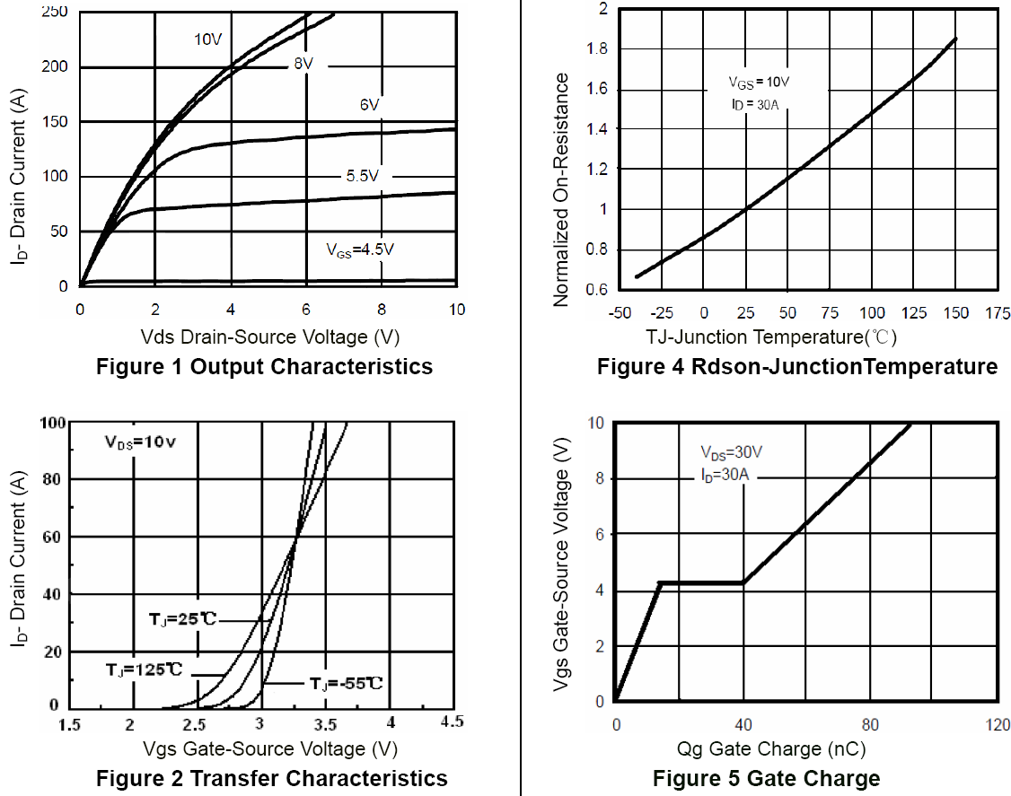 N沟道增强型90A/70V MOSFET特性曲线图