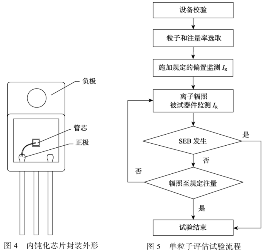 图4内钝化芯片封装外形；图5单粒子效应检测试验流程