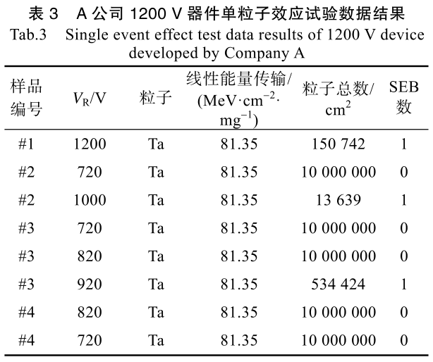 表3 A公司1200V器件单粒子效应试验数据结果