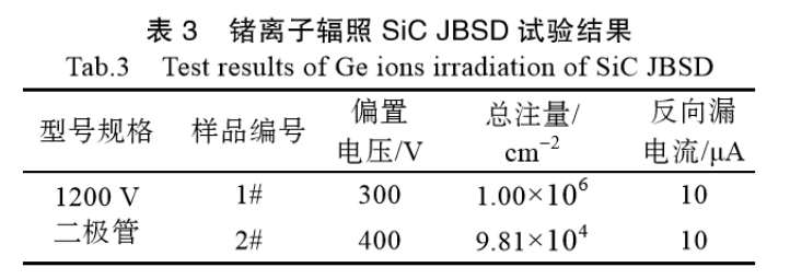 表3 锗离子辐照SiC JBSD试验结果