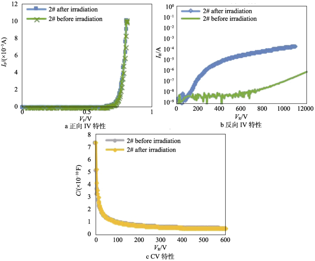 图3 2# SiC JBSD辐照前后的电学特性对比
