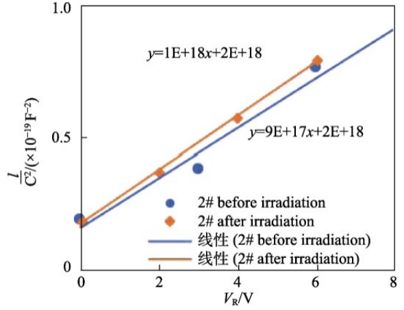 图4 2# SiC JBSD辐照前后1/C²-VR曲线