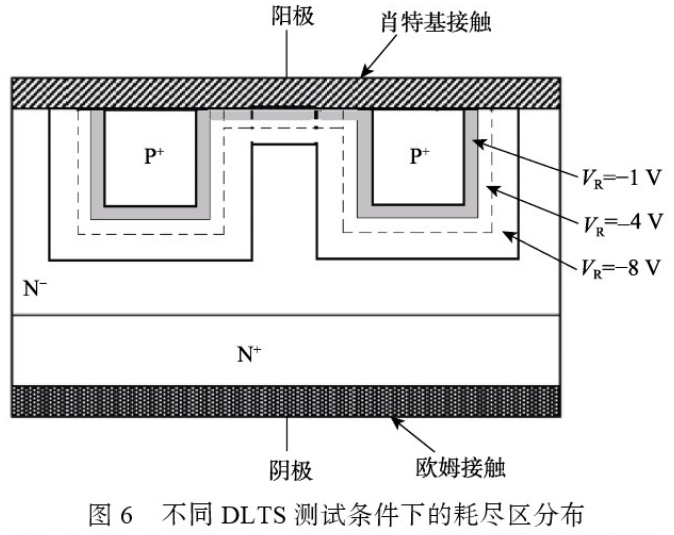 图6 不同DLTS测试条件下的耗尽区分布