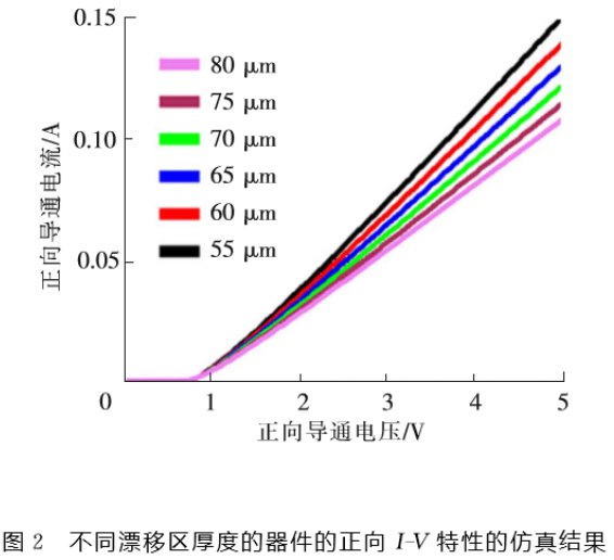 图2 不同漂移区厚度的器件的正向I-V特性仿真结果