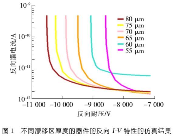 图1 不同漂移区厚度的器件的反向I-V特性仿真结果